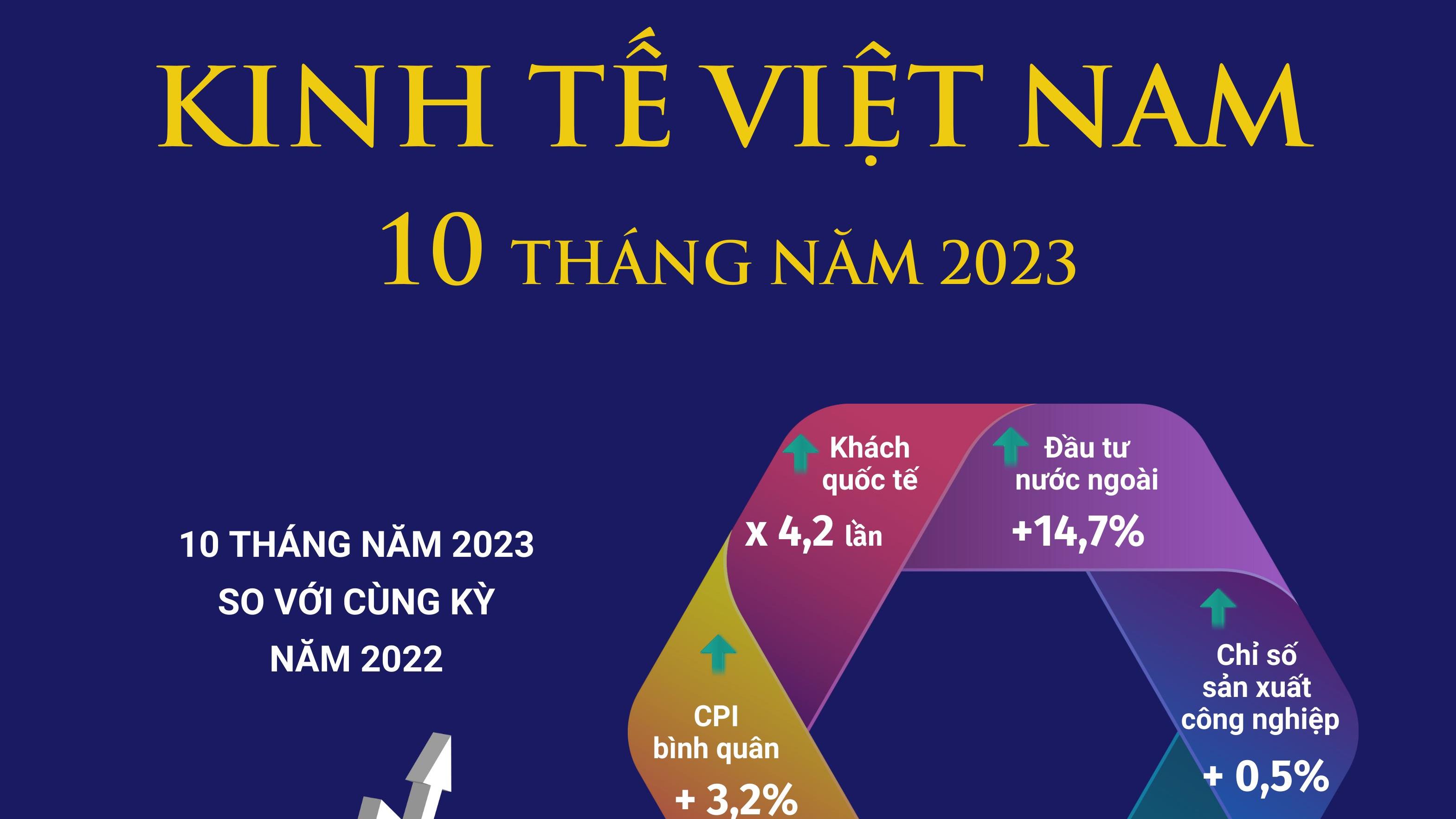 Kinh tế - xã hội tháng 10 và 10 tháng năm 2023