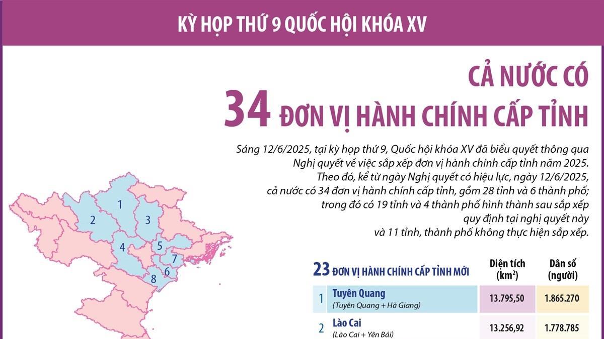 34 đơn vị hành chính cấp tỉnh 