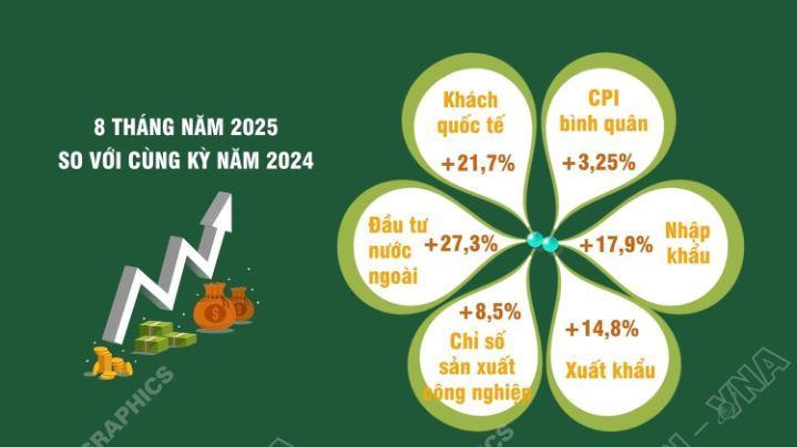 Kinh tế Việt Nam tháng 8 và 8 tháng năm 2025