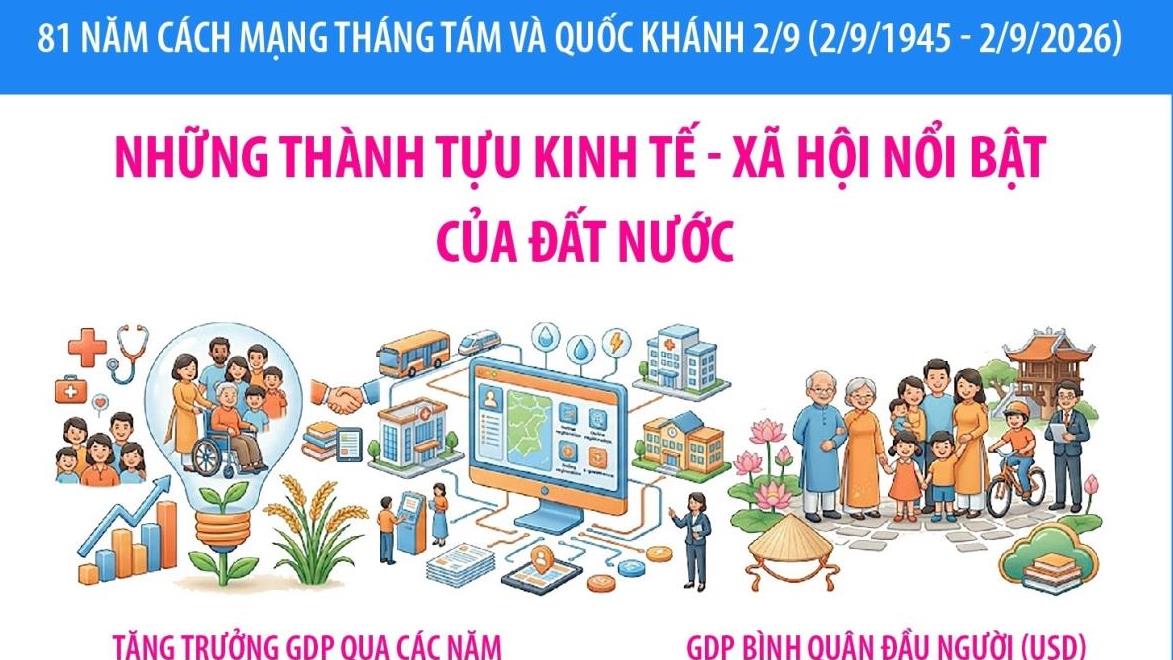 Những thành tựu kinh tế - xã hội nổi bật của đất nước