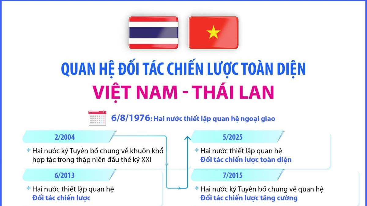    Quan hệ Đối tác chiến lược toàn diện Việt Nam - Thái Lan