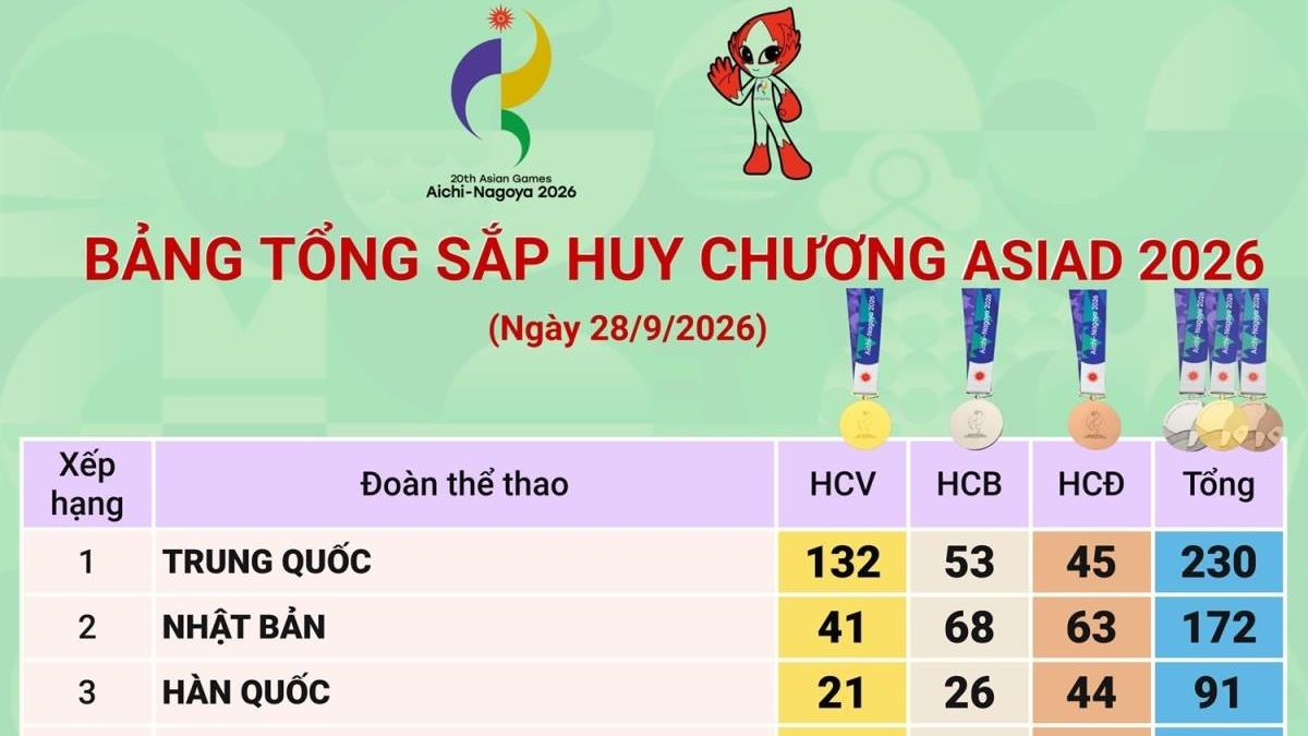 ASIAD 2026: Trung Quốc giữ ngôi đầu, Việt Nam có 19 huy chương