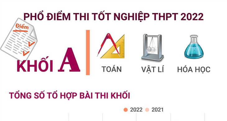 Phổ điểm thi tốt nghiệp THPT Quốc gia khối A năm 2022