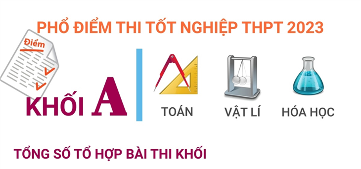 Phổ điểm thi tốt nghiệp THPT Quốc gia khối A năm 2023