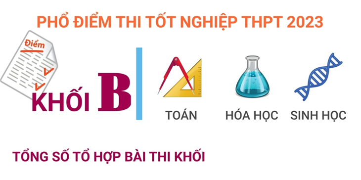 Phổ điểm thi tốt nghiệp THPT Quốc gia khối B năm 2023