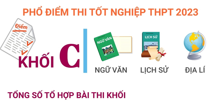 Phổ điểm thi tốt nghiệp THPT Quốc gia khối C năm 2023