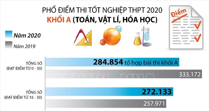 Phổ điểm thi tốt nghiệp THPT Quốc gia khối A năm 2020