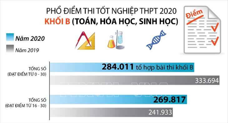 Phổ điểm thi tốt nghiệp THPT Quốc gia khối B năm 2020