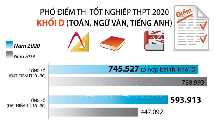 Phổ điểm thi tốt nghiệp THPT Quốc gia khối D năm 2020