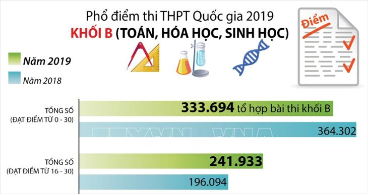 Phổ điểm thi tốt nghiệp THPT Quốc gia khối B năm 2019
