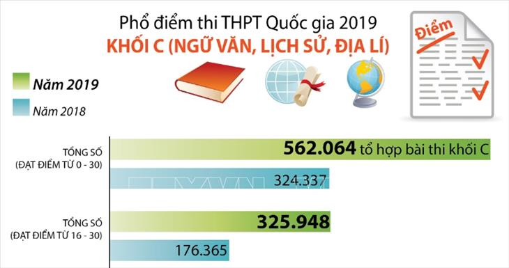 Phổ điểm thi tốt nghiệp THPT Quốc gia khối C năm 2019