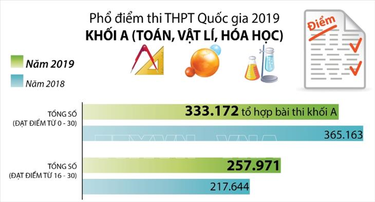 Phổ điểm thi tốt nghiệp THPT Quốc gia khối A năm 2019