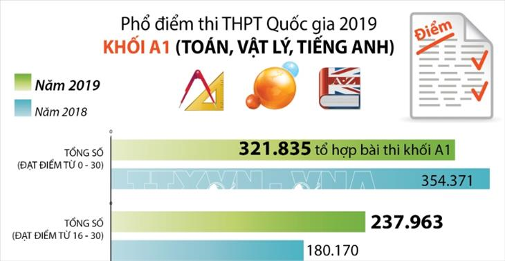 Phổ điểm thi tốt nghiệp THPT Quốc gia khối A1 năm 2019