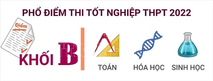 Phổ điểm thi tốt nghiệp THPT Quốc gia khối B năm 2022