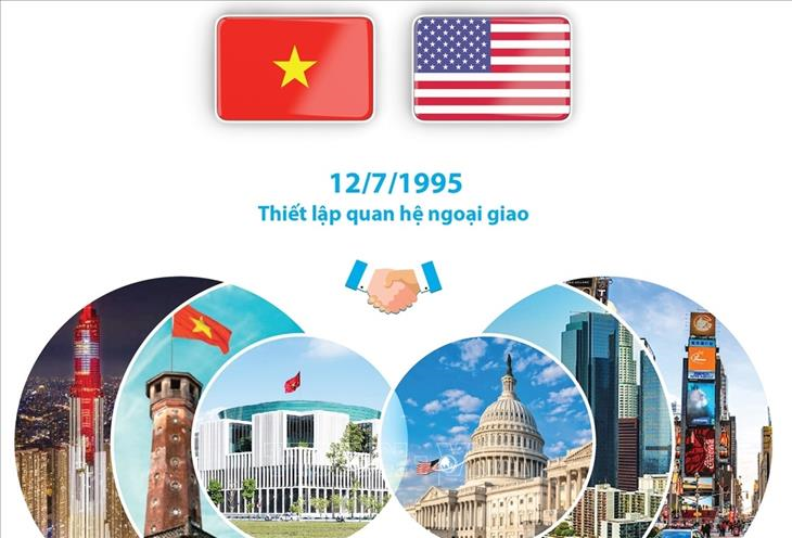 Kỷ niệm 28 năm thiết lập quan hệ (12/7/1995 - 12/7/2023) và 10 năm quan hệ Đối tác toàn diện Việt Nam-Hoa Kỳ (25/7/2013 - 25/7/2023)
