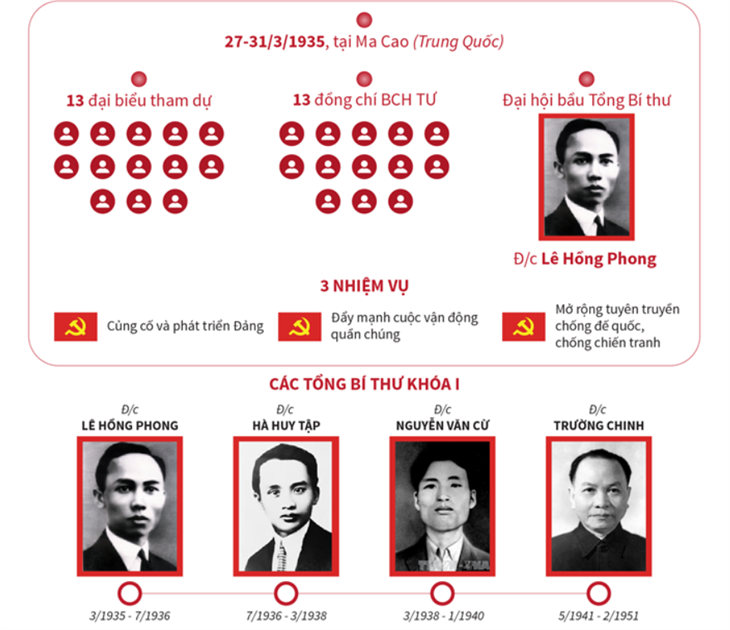 Đại hội Đảng lần thứ I (27 - 31/3/1935)