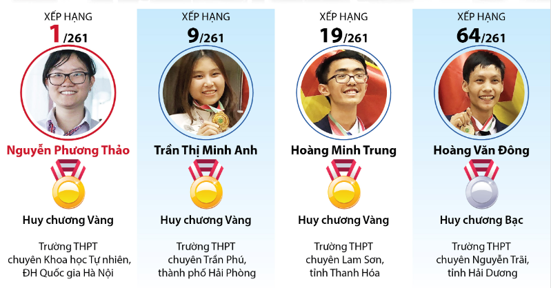 Olympic Sinh học quốc tế 2018