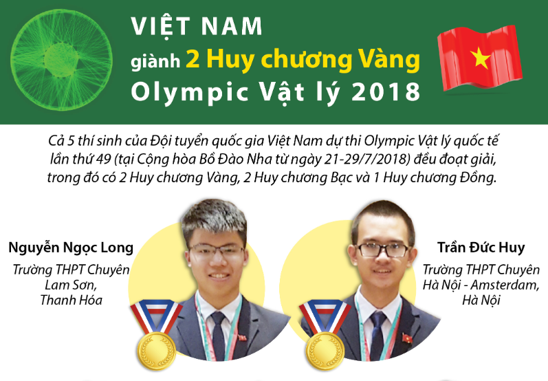 Olympic Vật lý quốc tế 2018
