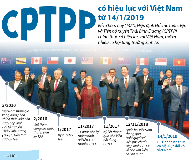 Hiệp định Đối tác Toàn diện và Tiến bộ xuyên Thái Bình Dương (CPTPP)