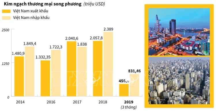 30 năm Quan hệ ngoại giao Việt Nam-Brazil (8/05/1989 - 8/05/2019)