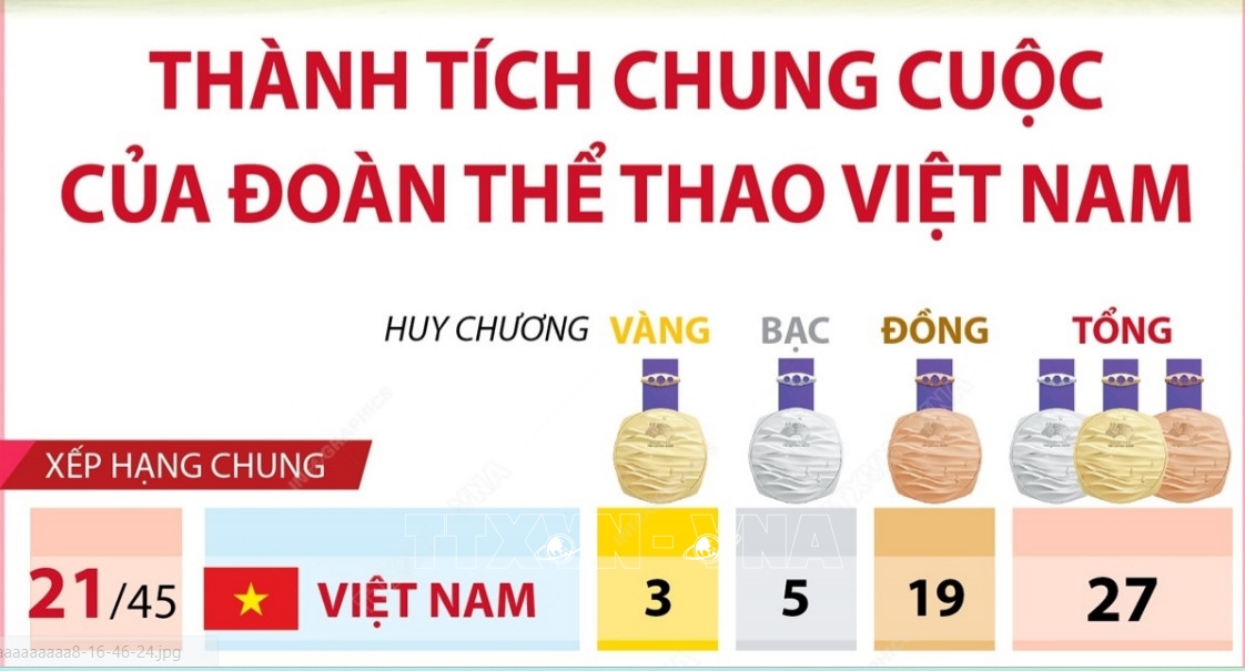 Thành tích của Đoàn Thể thao Việt Nam tại ASIAD 19