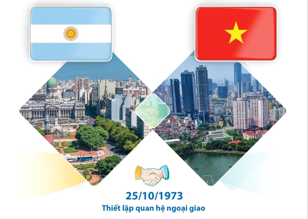 Tăng cường hơn nữa quan hệ Đối tác Toàn diện Việt Nam-Argentina