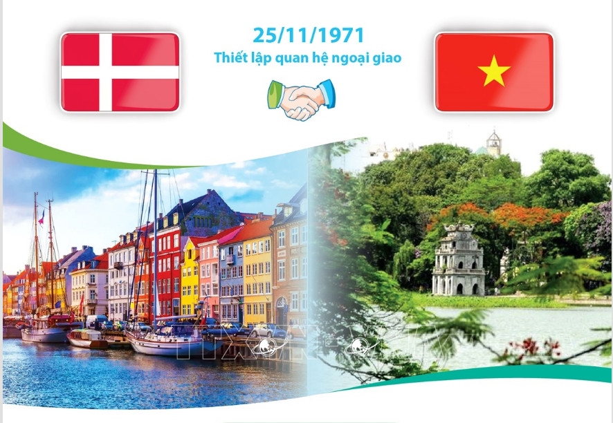 Quan hệ Việt Nam và Đan Mạch phát triển tốt đẹp trên nhiều lĩnh vực