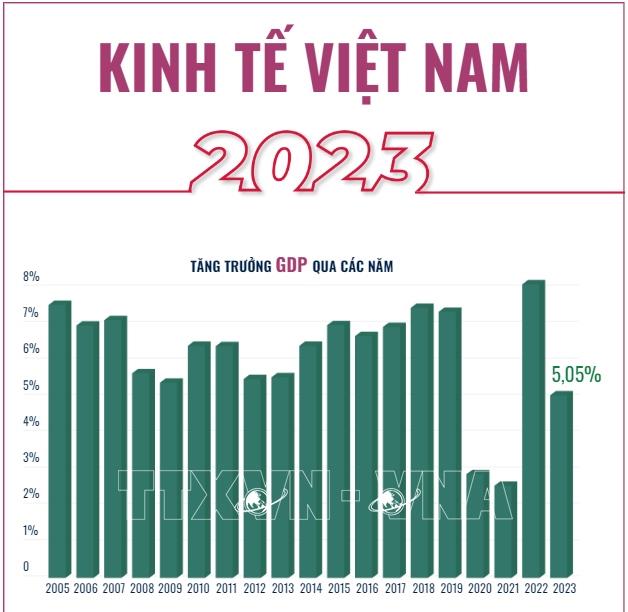 Kinh tế Việt Nam năm 2023: nhiều điểm sáng nổi bật