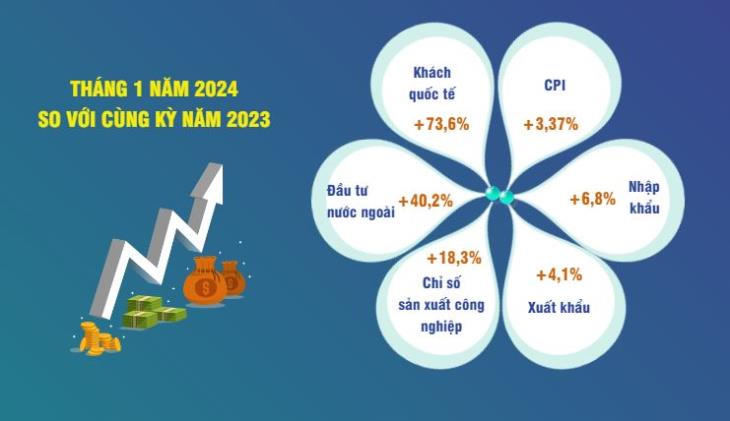 Kinh tế-xã hội tháng 1 năm 2024