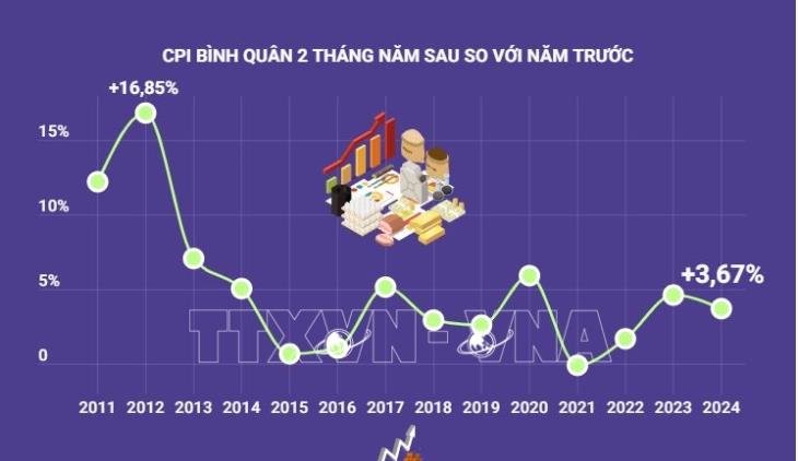 Toàn cảnh kinh tế Việt Nam trong hai tháng đầu năm 2024
