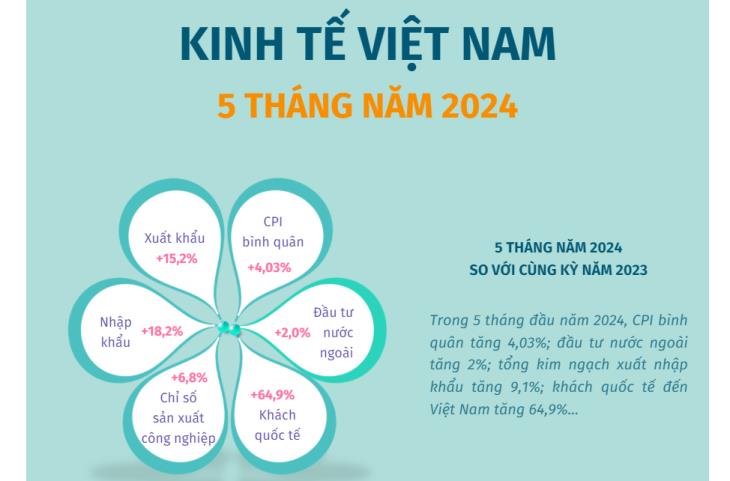 Kinh tế Việt Nam tháng 5 năm 2024