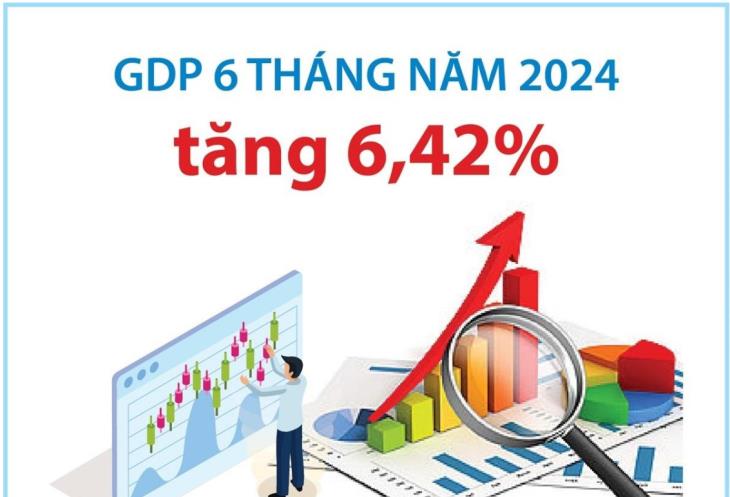 Nhìn lại tăng trưởng kinh tế  6 tháng đầu năm 2024