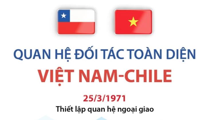 Quan hệ Việt Nam-Chile (25/3/1971)