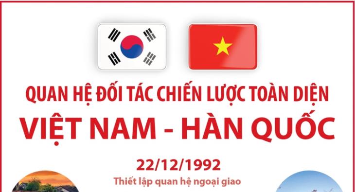 Quan hệ Đối tác chiến lược toàn diện Việt Nam - Hàn Quốc