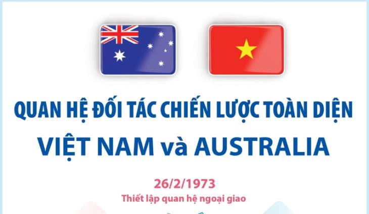 Quan hệ Đối tác chiến lược toàn diện Việt Nam-Australia 