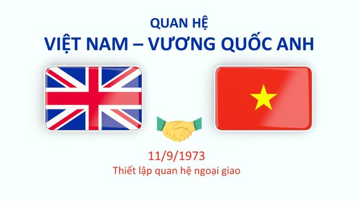 Quan hệ Đối tác chiến lược toàn diện Việt Nam-Vương quốc Anh 