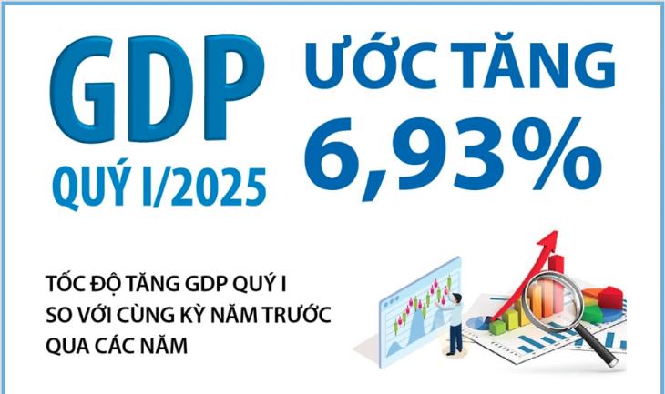 Kinh tế - xã hội quý I/2025