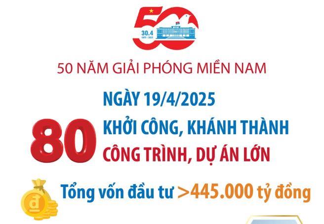 Khởi công, khánh thành 80 công trình