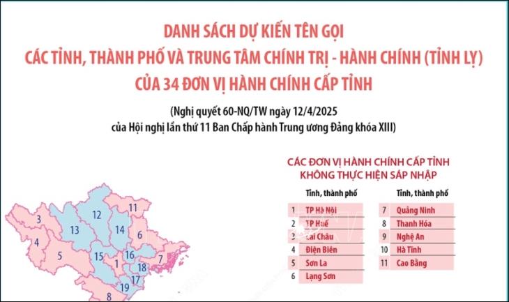 Sắp xếp đơn vị hành chính, tổ chức bộ máy các tỉnh, thành