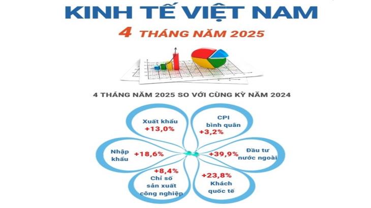 Kinh tế Việt Nam tháng 4/2025