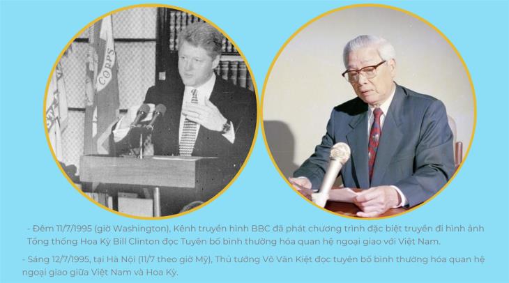 30 năm thiết lập quan hệ ngoại giao Việt Nam - Hoa Kỳ (12/7/1995 - 12/7/2025)