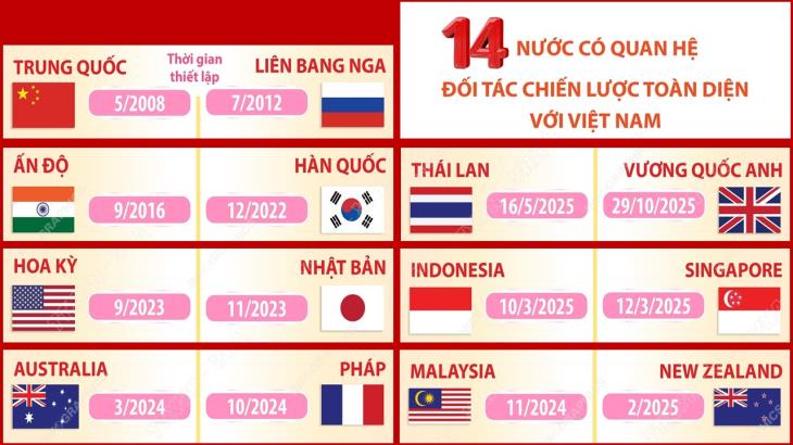 14 nước có quan hệ Đối tác chiến lược toàn diện với Việt Nam