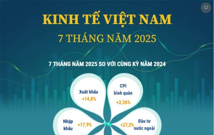 Kinh tế Việt Nam tháng 7 và 7 tháng năm 2025