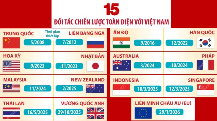 15 Đối tác chiến lược toàn diện với Việt Nam