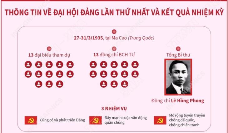 Đại hội Đảng lần thứ I (27 - 31/3/1935)