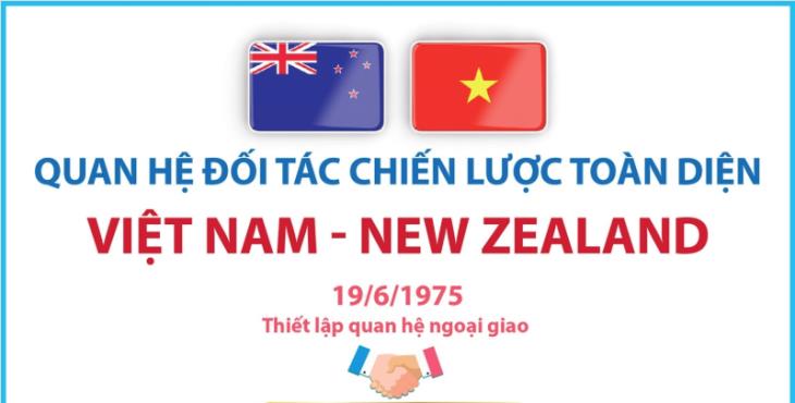  Đưa quan hệ Đối tác Chiến lược toàn diện Việt Nam - New Zealand lên tầm cao mới