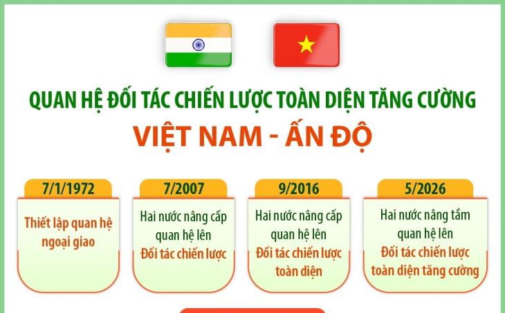 Quan hệ Đối tác chiến lược toàn diện tăng cường Việt Nam-Ấn Độ