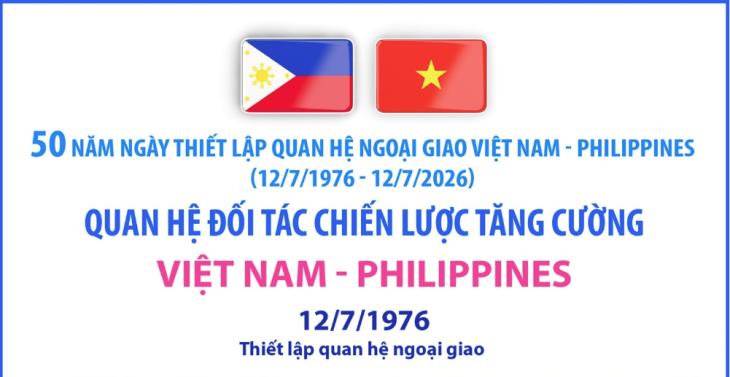 50 năm thiết lập quan hệ ngoại giao Việt Nam - Philippines (12/7/1976 - 12/7/2026)