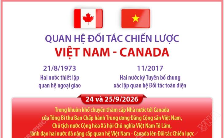 Quan hệ Đối tác Chiến lược Việt Nam-Canada