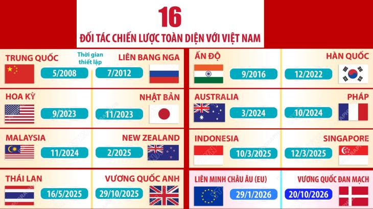16 Đối tác chiến lược toàn diện với Việt Nam